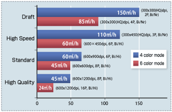 Mimaki TX500 SPEED CHART